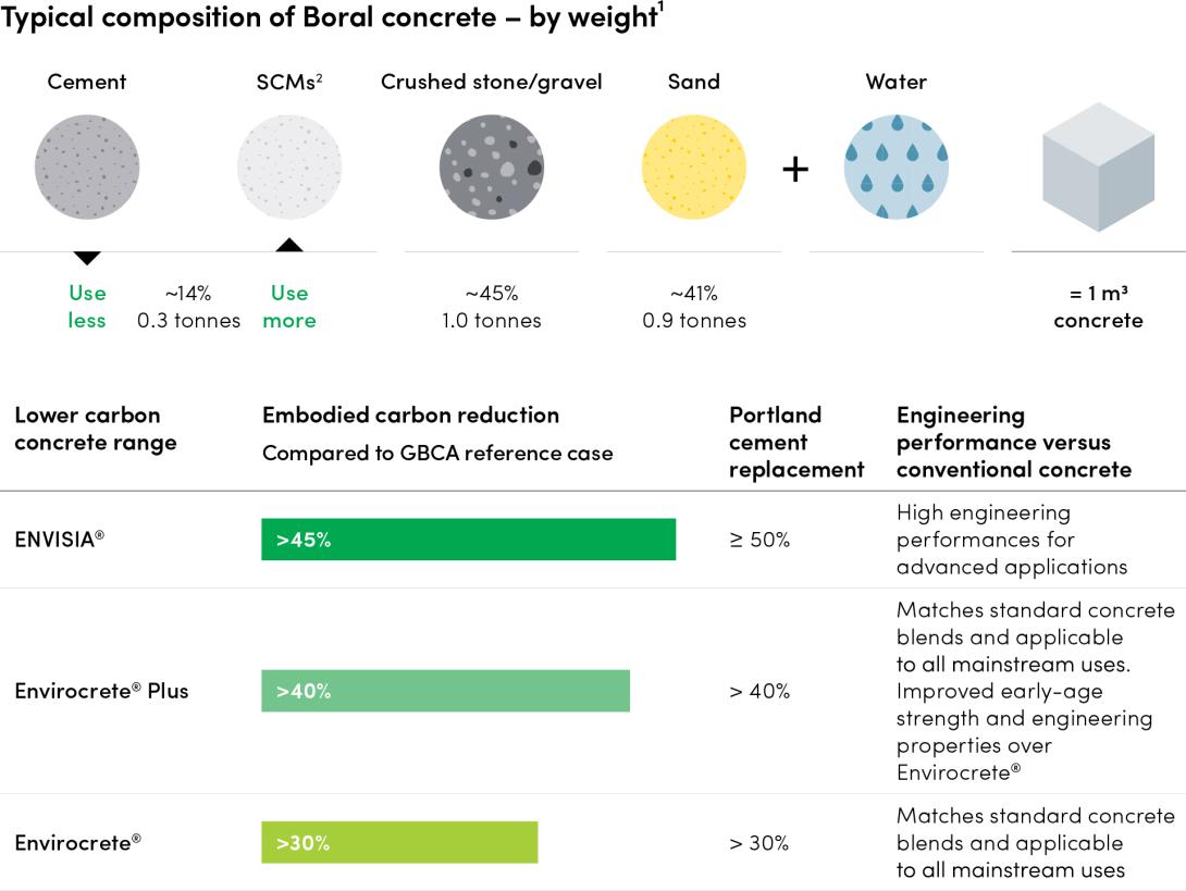 Typical composition of Boral concrete