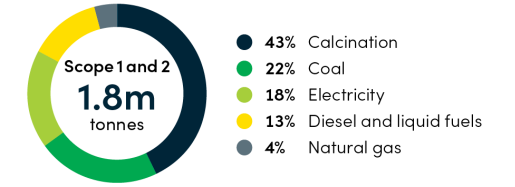 Pie chart illustrating scope 1 and 2 emissions targets