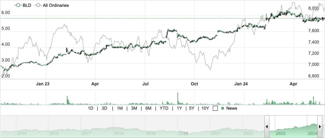 BLD share price graph