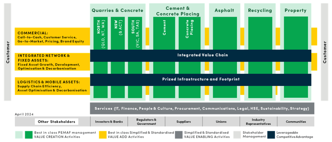 Boral Operating Model