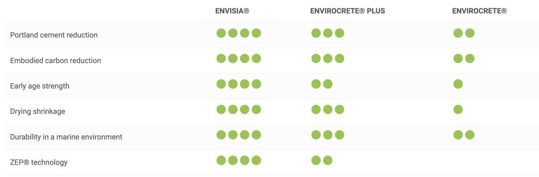 Table displaying each concrete's characteristics