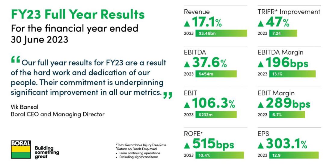 FY23 full year results graphic