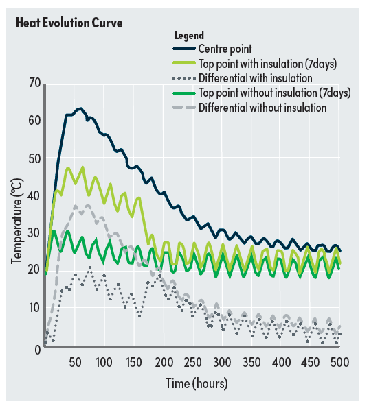 Evolve Imaging - Heat Evolution Curve