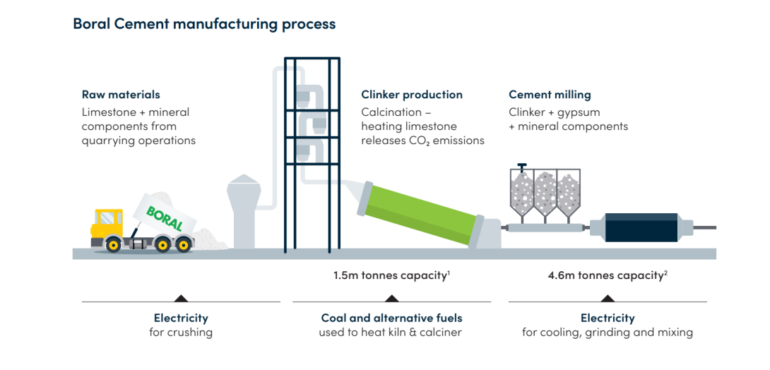 Boral Cement Manufacturing Process