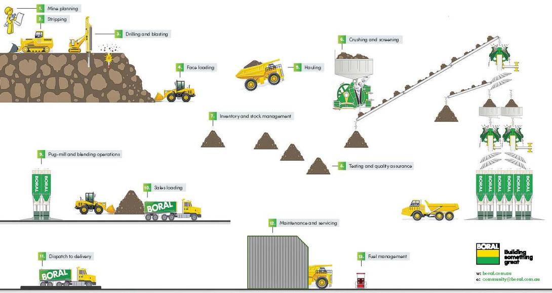 Quarry operations schematics