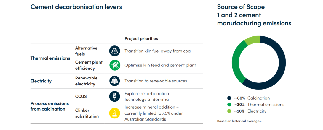 Cement Decarbonisation Levers