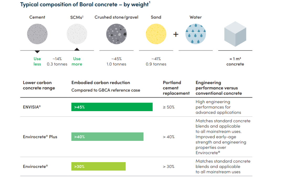 Typical Composition of Boral Concrete